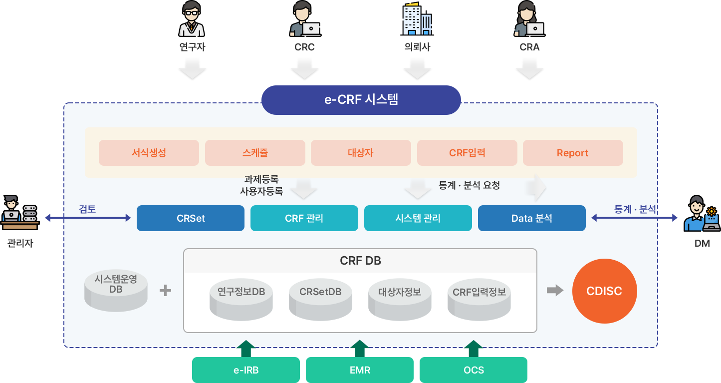 e-CRF 시스템 개요