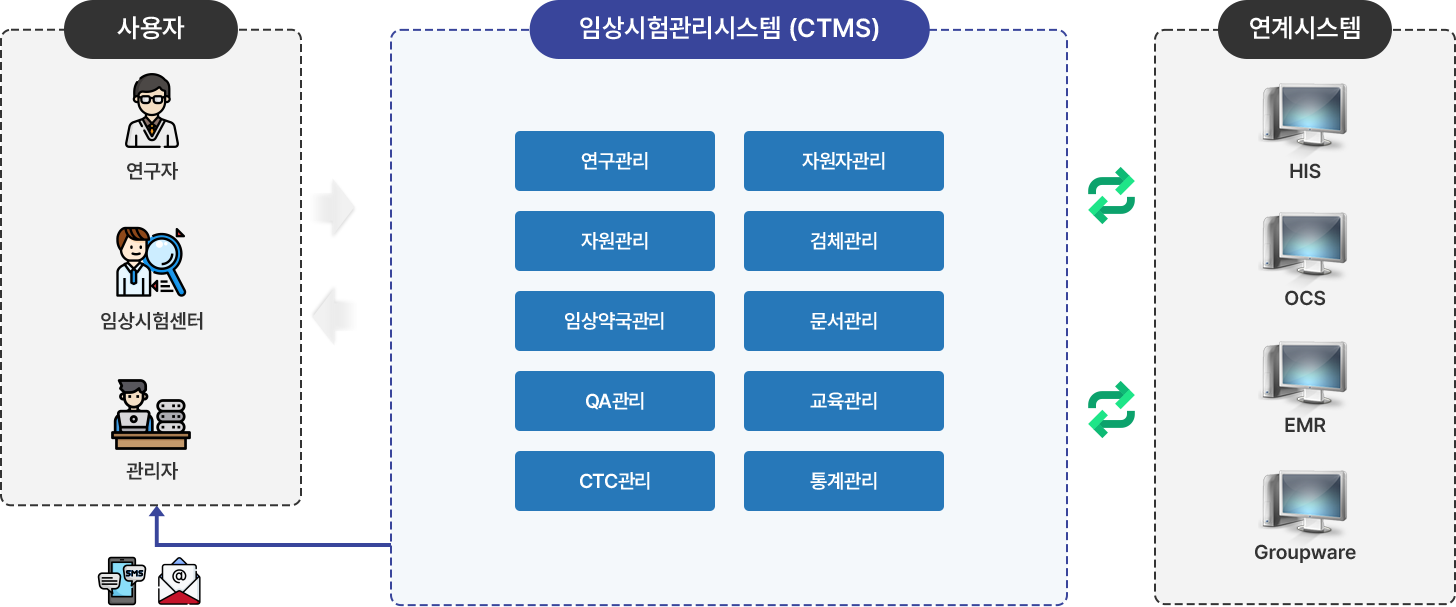 임상시험관리시스템 (CTMS) 개요