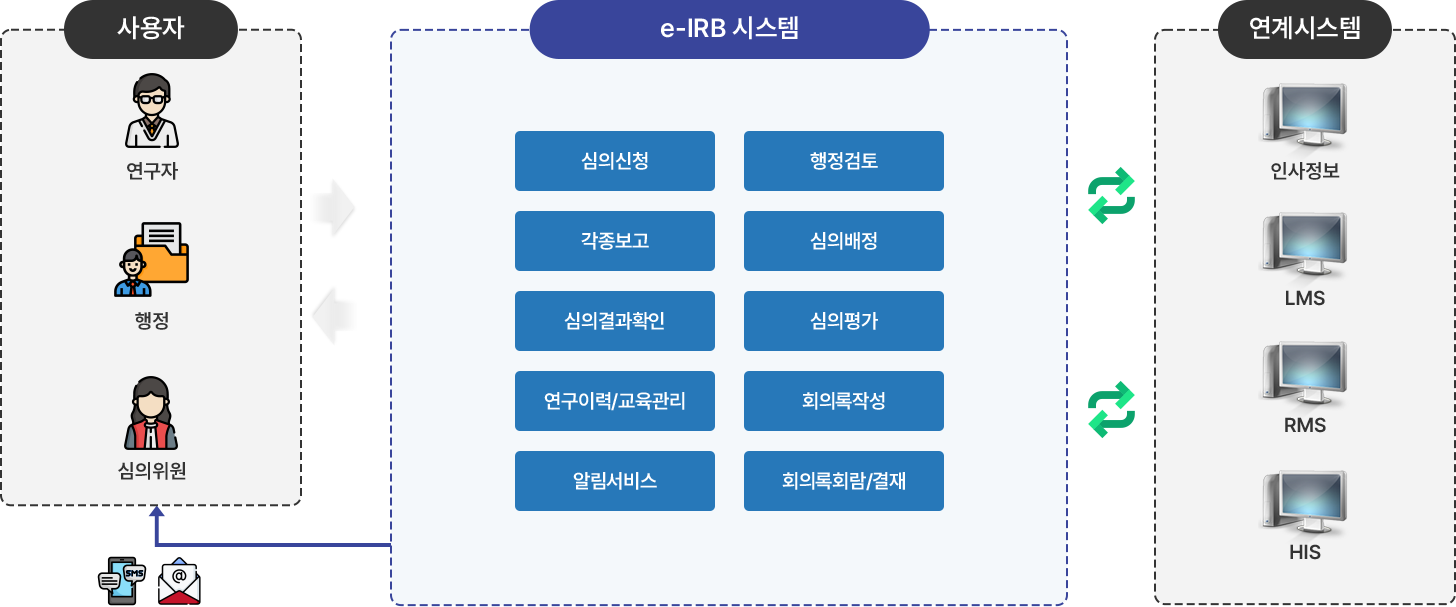 e-IRB 시스템 개요