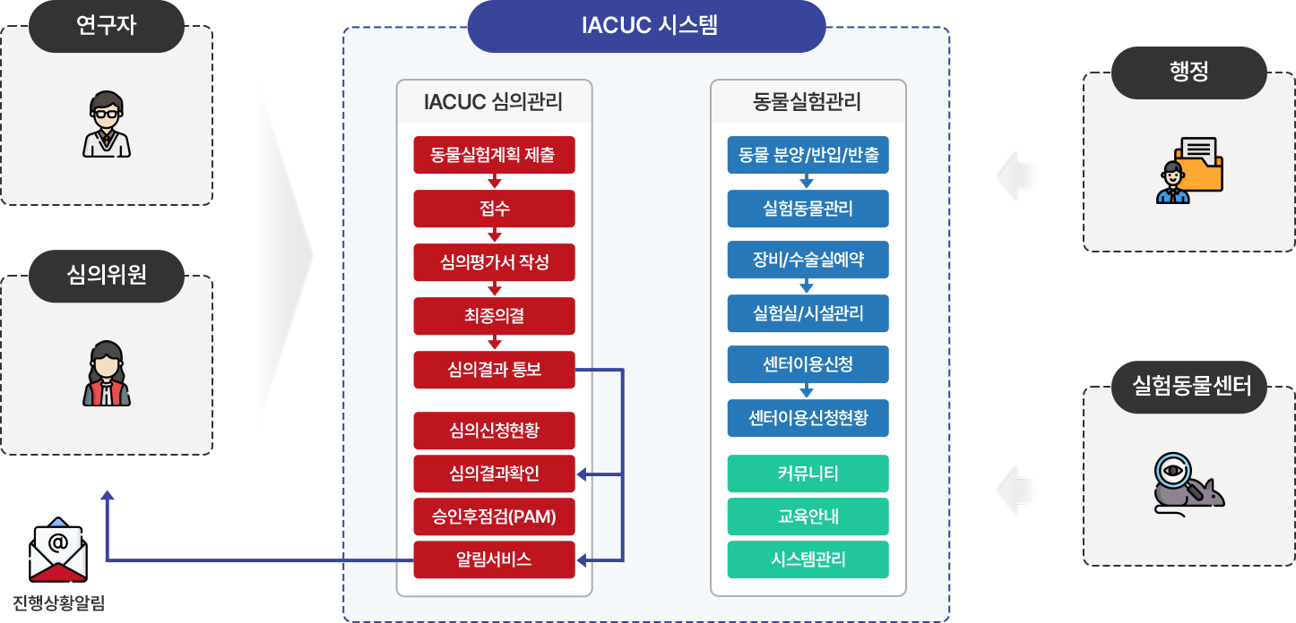 IACUC 시스템 개요