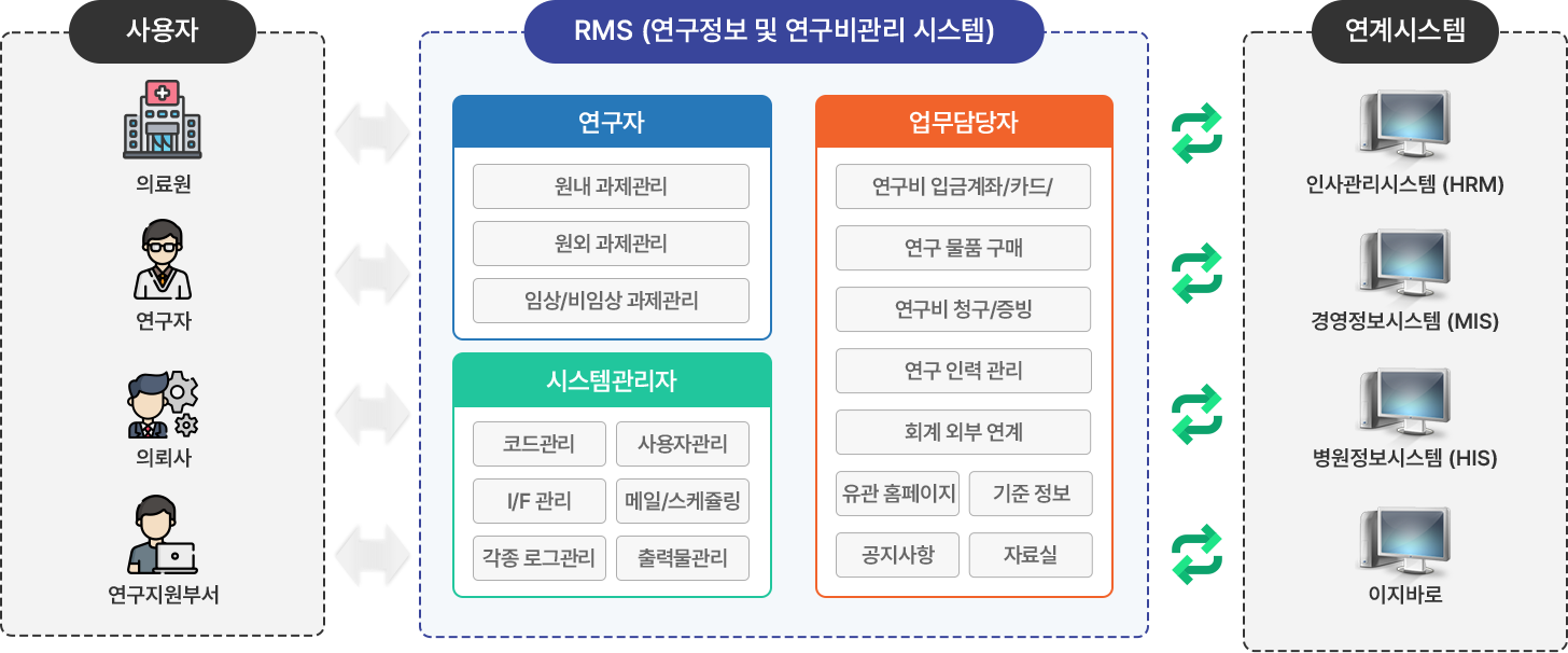 연구과제/연구비 관리시스템 (RMS)