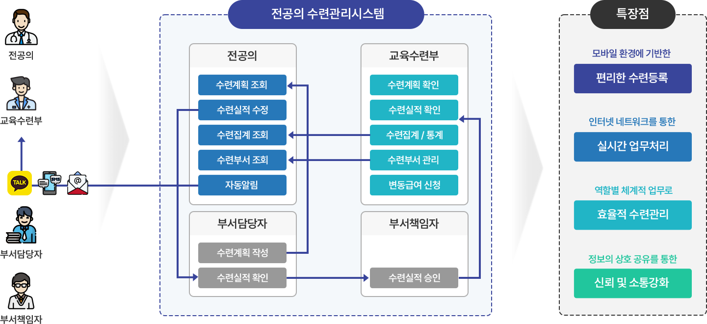 전공의 수련 관리 시스템 개요